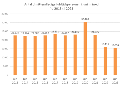Statistik over dimittendledighed 2013 til 2023