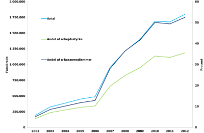 I Sverige er antallet af tillægsforsikringer vokset eksplosivt siden 2006